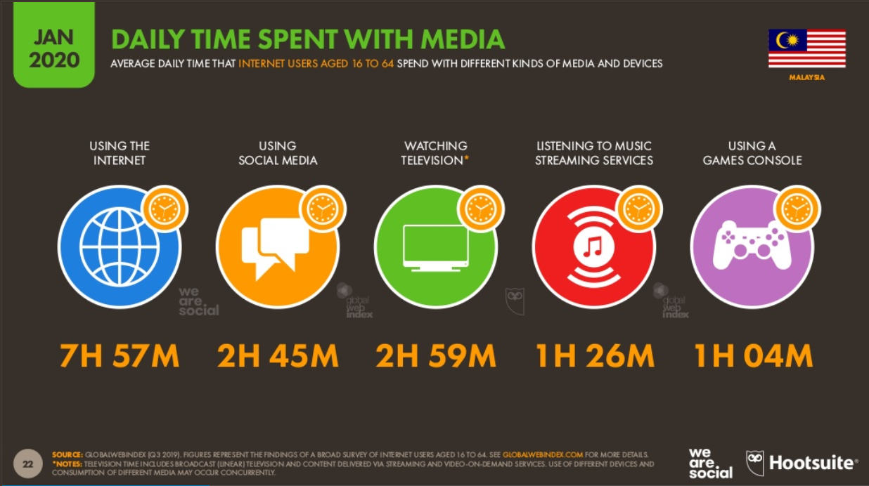 Malaysia’s daily time spent with media.jpg